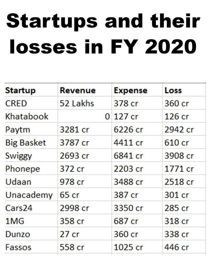 That’s why I hugely respected profit making tech companies like <a href="/Zoho/">Zoho</a> <a href="/zerodhaonline/">Zerodha</a> and <a href="/IndiaMART/">IndiaMART</a> 

Profit pool of Indian corporates is very narrow...this is true of listed entities where top 10% create 90% of the profit. 

It’s even more true of tech startups.