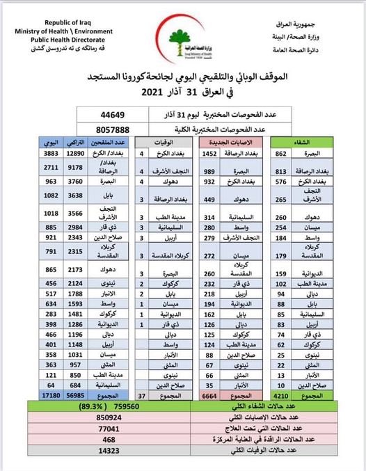 Saif57171278's tweet photo. Coronavirus infections are about 6000 daily in Iraq and they insist of making exams in the universities 
#UNESCO_SAVE_US https://t.co/JNzhfEZ1Iz