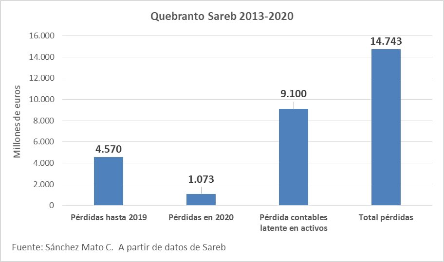 carlossmato's tweet photo. Sareb, el banco malo, ha presentado sus resultados de 2020.
Ha perdido 1.073 millones que suma a los 4.570 millones de años anteriores.
Además reconoce otros 9.100 millones de minusvalía contable en sus activos.
El PP dijo que ganaría un 15% anual.
Van 14.743 millones de pérdidas https://t.co/gMTGCn2wPZ