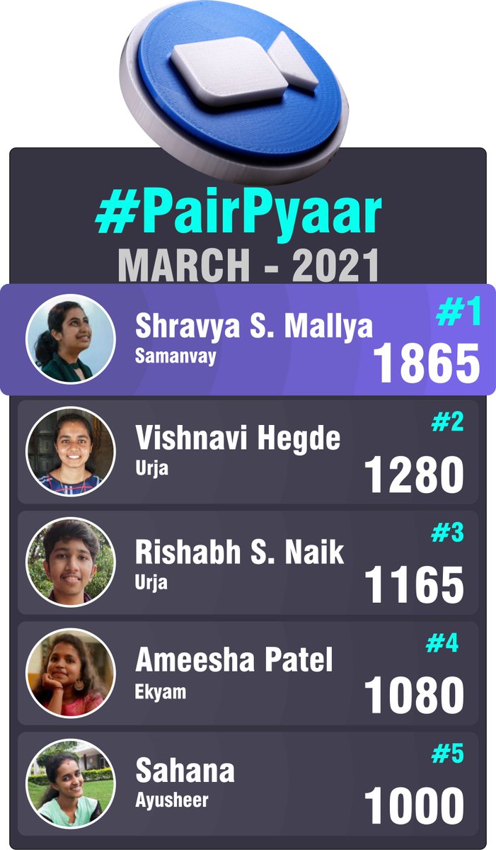 SushikshaWkc's tweet photo. We're happy to announce the leaderboard of #pairproductivity for March. Great to see our scholars putting hours of work into their goal and taking huge steps ahead. Congratulations everyone!

#WorldKonkaniCentre #Sushiksha #VAA #VKSSF #productivity #Mentorship https://t.co/R6rvzoiBCA