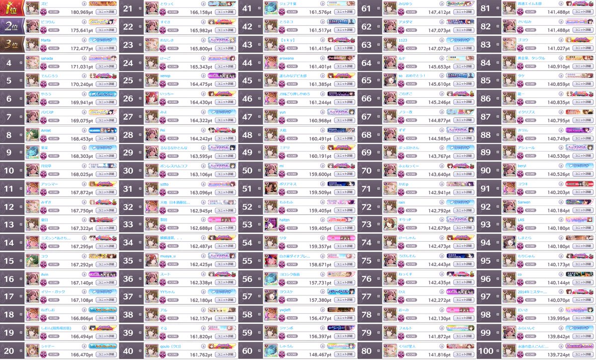 シャニマスbot グレフェスtop100 1位 180 969pt 100位 139 724pt 編成詳細は以下リンク T Co Sxpxbod0vk