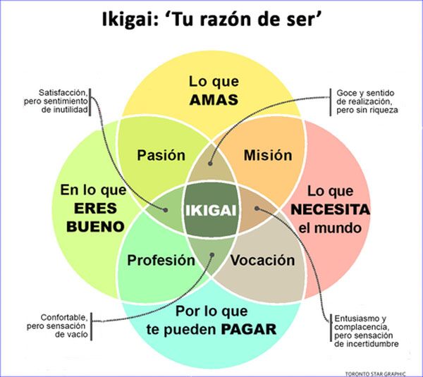 "IKIGAI" o sentido de la vida es un concepto japonés para definir la satisfacción vital.
El objetivo es identificar aquello en lo que eres bueno, que da placer realizarlo y que, además, sabes que aporta algo al mundo.
#metodoikigai #conceptojapones #fellicidad #sentidodelavida
