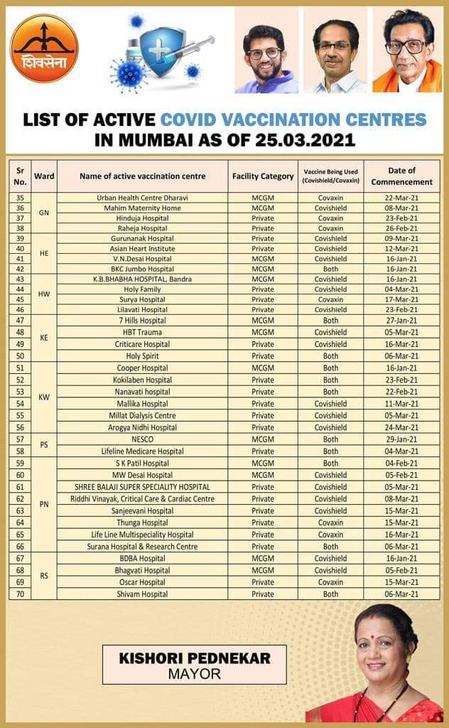 Priyanka_Office's tweet photo. Covid Vaccination Centres in Mumbai. 
Request all, if eligible for vaccine, please do take it, stay safe, keep the city safe. 
Also remember the SMS rules - Social Distance, Mask Up, Sanitise.

No Hesitation, Only Vaccination.

@priyankac19 https://t.co/aQKyi9UoSB
