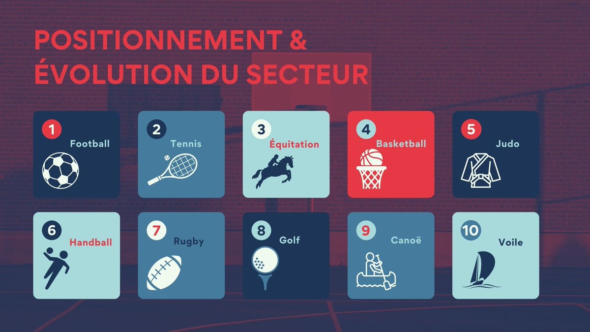 Le saviez-vous ? Le #basketball se hisse à la 4e place des sports collectifs les plus pratiqués en #France 🏀 

#MBADMB #LeClutchTime #Masterclass #Basketball