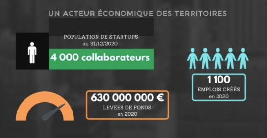 Bravo aux 39 <a href="/LeVillageByCA/">Le Village by CA</a>, 1er réseau d'accélérateurs en France, pour leur soutien éloquent aux #entrepreneurs qui chaque jour réinventent l'#innovation utile au plus près du terrain 💡🚀

🪙 630M d'euros en levées de fonds en 2020
🌍 53 000 mètres carrés pour bâtir ses projets