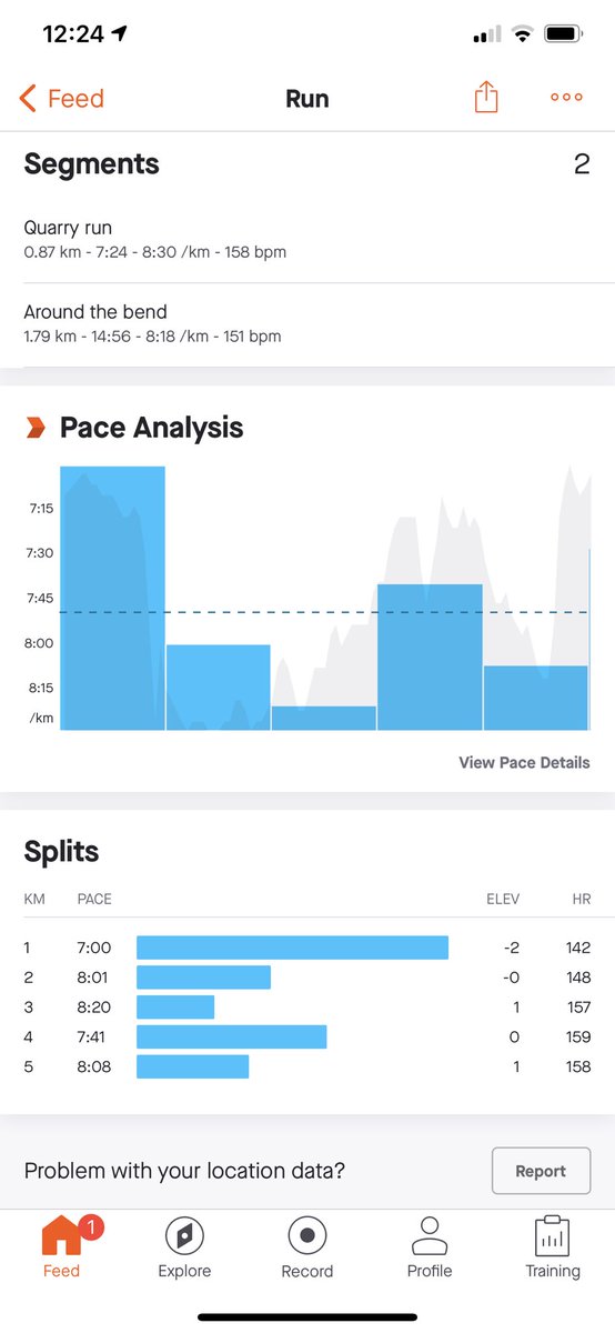 redleaderwright's tweet photo. The best Easter present yet...
My fastest 5k EVER. It might only be by nine seconds. It’s still the fastest and I am chuffed to bits. 10 mins run / 2 mins recovery. First km at 7:00 pace.
Mind blown! #thisfattyruns #opfitnotfat #joglog #ukrunchat https://t.co/qypyGhF9u3
