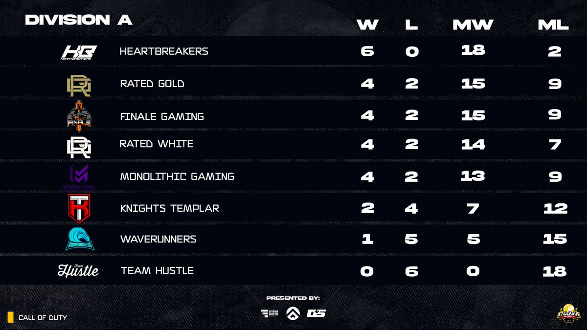 Week 7 Games have concluded and the battle in Division: Alpha is only closing stronger. ⚔️🔥👀

FOUR teams are 4-2!
<a href="/HeartBreakersNY/">HeartBreakers💔</a> 
@RatedGamingHQ (Gold)
<a href="/Finale_Gaming/">bapak mu ijo</a> 
@RatedGamingHQ (White)
@MGE_Monolithic 
<a href="/KTemplarHQ/">KT Gaming</a> 
<a href="/WaverunnersGG/">Waverunners</a> 
<a href="/HustleEsports_/">Team Hustle™</a>