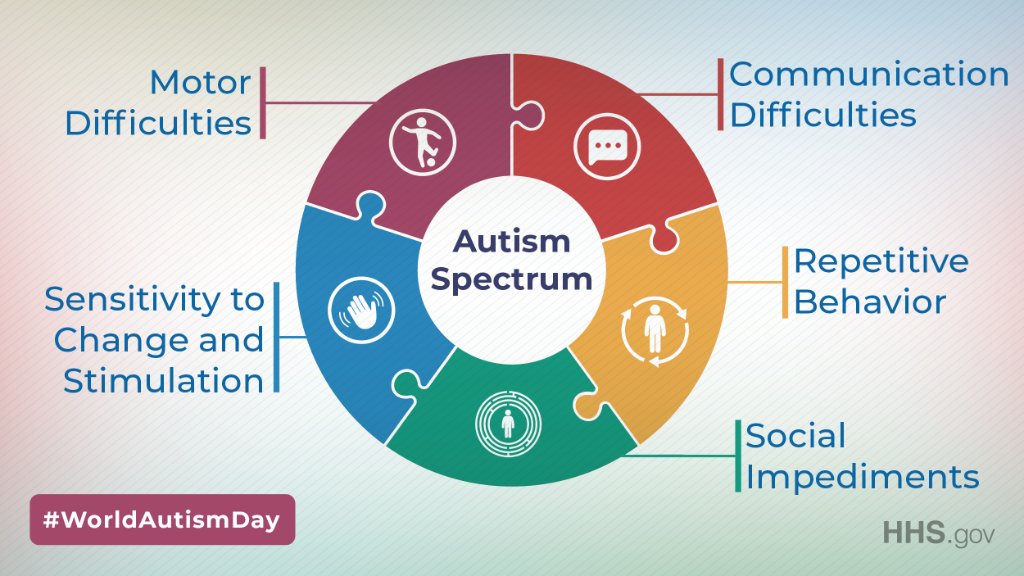 HHSGov's tweet photo. Do you know the early signs of autism spectrum disorder (ASD)? Learn more about screening and diagnosis here: https://t.co/XxeIag1u06. #WorldAutismAwarenessDay https://t.co/eecWrDwzQd