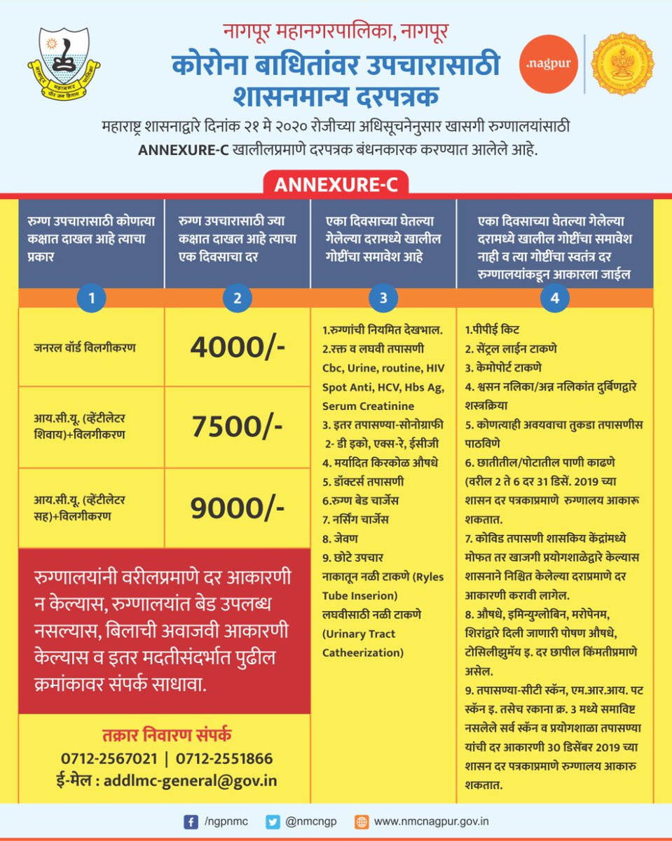 ngpnmc's tweet photo. शासनाच्या अधिसूचनेनुसार कोव्हिड उपचाराकरिता खासगी रुग्णालयाकरिता दरपत्रक जारी करण्यात आले होते. 80 टक्के बेडससाठी हे दर बंधनकारक असून नागरिकांनी या दरानुसारच बिल अदा करावे.
#COVID19Treatment #treatment #expenses #HospitalRates #Bill #MedicalCharges #Payment #Support #HelpLine https://t.co/er3GgGttw3
