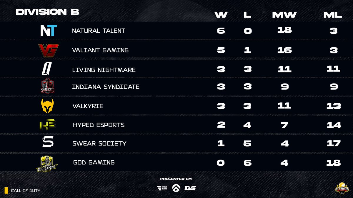 Week 7 Games are in and here is your Division: Bravo Standings ⚔️🔥👀

Middle Pack - is only closing within Map %

<a href="/4NaturalTalent/">Natural Talent</a> 
@WeAreValiantGG 
@EsportsLNG 
<a href="/IndianaSyn/">Indiana Syndicate</a> 
<a href="/ValkyrieLLC/">VALKYRIE</a> 
<a href="/HypedEsports/">Hyped eSports</a> 
<a href="/SwearSociety/">Swear Society</a> 
@OfficialGodG