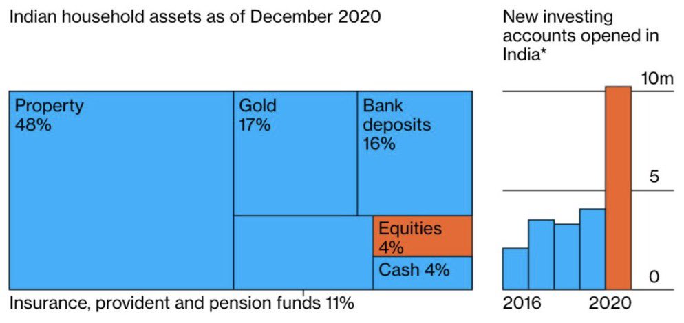 fund_phoenix's tweet photo. Through the pandemic, contrary to what was expected more people opened investing accounts and more money than ever before flowed into equity markets the world over taking most markets to new highs. Will this trend continue is what remains to be seen. #wealthmanagement #investing https://t.co/PgtdYwhuQT