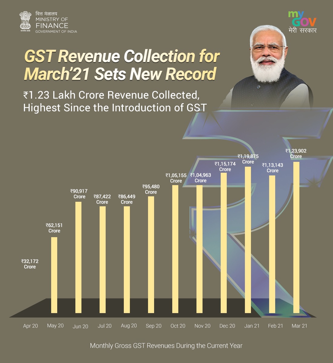 mygovindia's tweet photo. GST Revenue collection for March 2021 sets a new record; ₹1,23,902 crore gross GST revenue collected in the month. Take a look! #TransformingIndia https://t.co/ElJ4ACFK3T