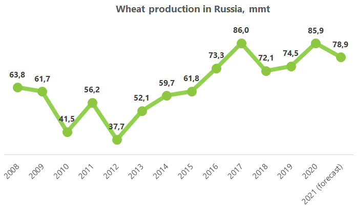 Most of forecasters have set 2021 Russian wheat crop at 78-80 mmt (third historical result).
Rusagrotrans 78.9 mmt
Sovecon 79.3 mmt 
IKAR 79.8 mmt
ProZerno 78.3 mmt
IGC - 76.9 mmt (w/o Crimea 0.6-1 mmt).
I've also heard about two forecasts 80+.
USDA is publishing figures in May.