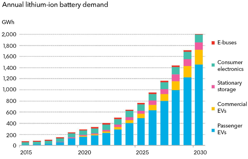 Premafrimin's tweet image. $PREM #PREM #Zulu
𝐋𝐈𝐓𝐇𝐈𝐔𝐌 𝐂𝐑𝐔𝐍𝐂𝐇 𝐁𝐘 𝟐𝟎𝟐𝟓
#Lithium supply will struggle to keep up with booming EV demand in the US and abroad in coming years, and steps will need to be taken to incentivize additional exploration of the battery metal
buff.ly/3dgzDBH