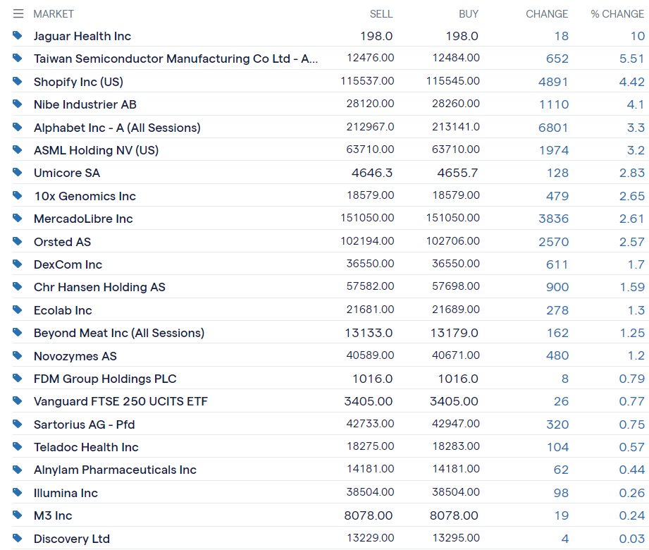 ROCE1900's tweet photo. YTD +10.5% βοΈ#EMQP,#JCGI,#ESGB, #SMT, #USA πΆ#BP, #RDSB, #BATS, #IMB, #GSK Bought back #EWI, #BGS added to #KPC, 4000 S&P yesterday! Rare 3.8%+ discount on Baillie Gifford trust #KPC & underlying holdings rallied further on Thursday. Interesting Nasdaq chart. Happy Easter Allππ https://t.co/8auiMMIOqc