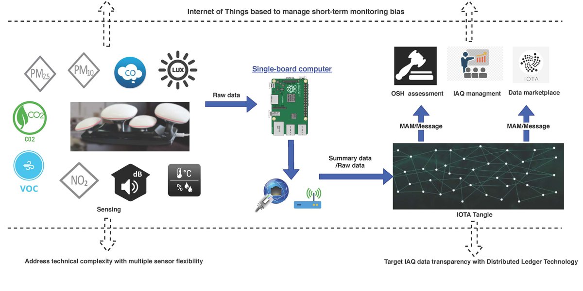 Sensors_MDPI's tweet photo. #IndoorAirQuality Data-Monitoring System: Long-Term Monitoring Benefits @La_UPM @industrialesupm @theclimatedesk @shengjingsun @xiaochen_zheng @h4lean @JBOMere
๐https://t.co/glMprYwJCQ
#longtermmonitoringbenefits
#lowcost
#occupationalsafetyandhealth
#industry40
#IOTAtangle https://t.co/r9eUW4DOQz