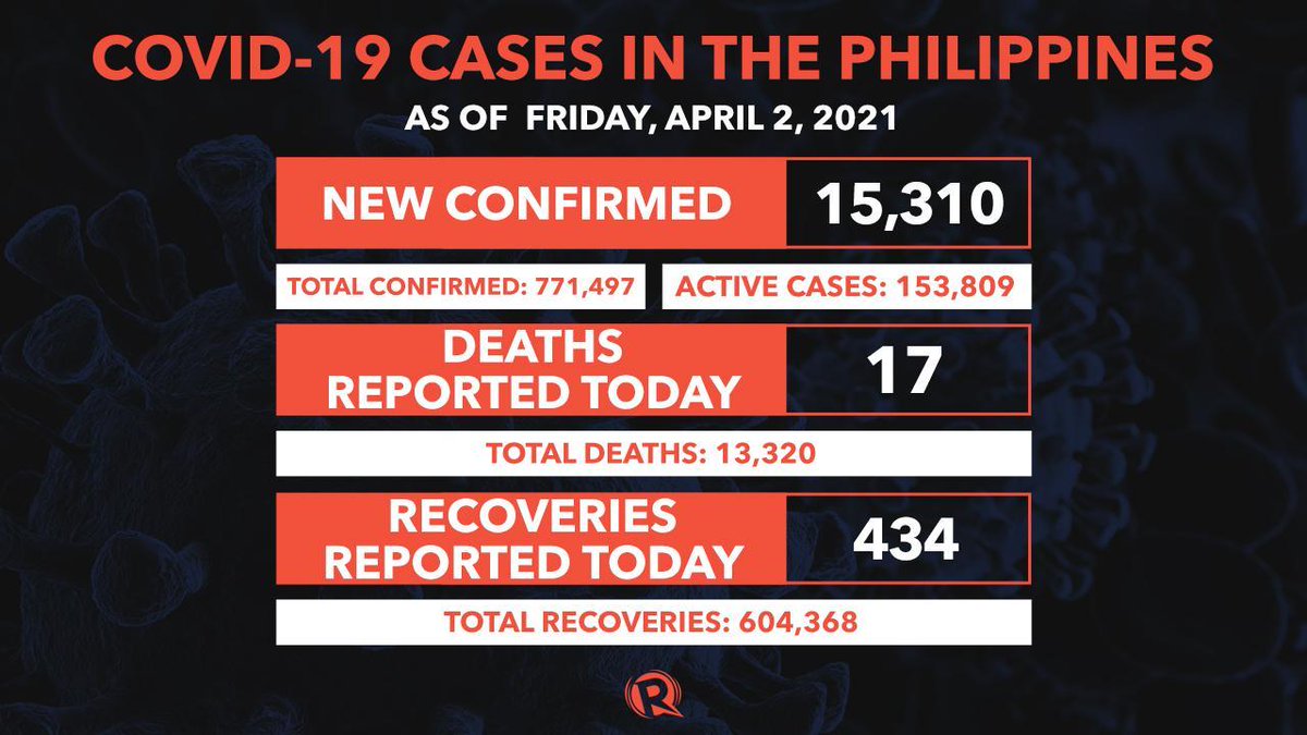 rapplerdotcom's tweet photo. BREAKING NEWS. The Department of Health records 15,310 new coronavirus cases on Friday, April 2, 2021. Total cases now at 771,497.

Total deaths at 13,320; total recoveries at 604,368.

https://t.co/PTyl2uZRkU https://t.co/inCvzXw2XJ