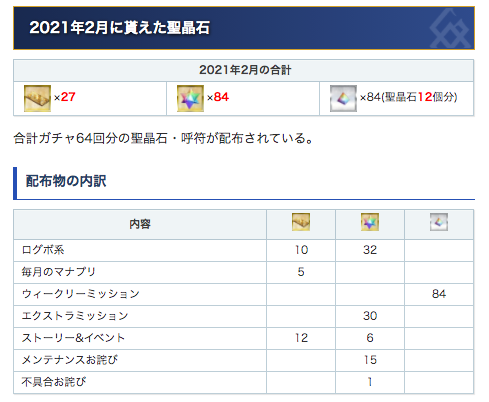 Fgo攻略班 Appmedia 毎月恒例の1ヶ月間で貰えた配布石 呼符の集計結果です 先月はツイートし忘れてたので 2枚目に2月分を載せています 細かい部分を見たい方は記事をご覧ください T Co Iynynqx2s5 Fgo