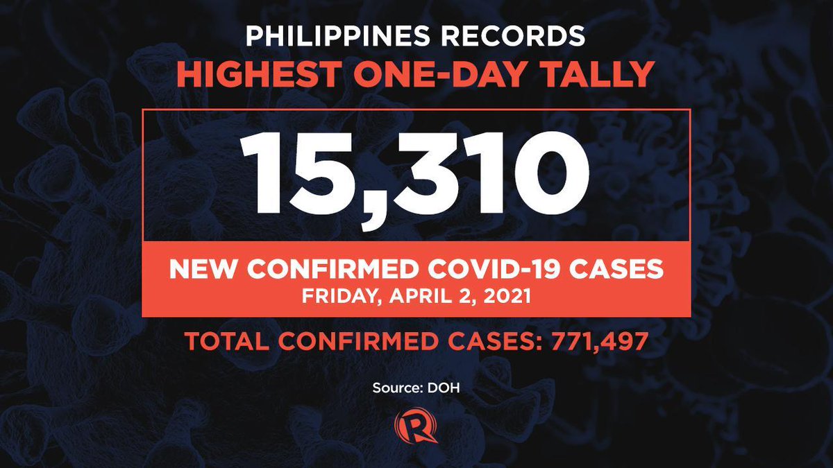 rapplerdotcom's tweet photo. BREAKING. The Department of Health on Friday, April 2, records 15,310 new confirmed COVID-19 cases – the Philippines' highest single-day tally, so far.

The DOH notes that this includes the 3,079 case backlogs due to system technical issues. 

https://t.co/PTyl2uZRkU https://t.co/uHT36MiPPr