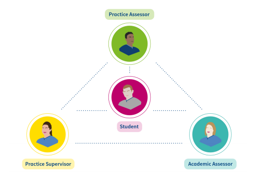 Couple of places left on Preparation for Practice Supervisor and Practice Assessor Workshop for staff with no mentoring experience but have completed the online learning units.  Tues 6th April 1-5pm, Gillingham Study Centre, PRI.  Book via learnPro.  Alternative dates available.