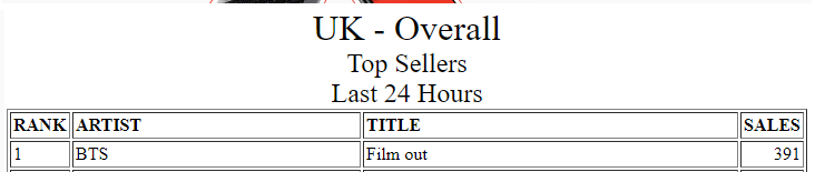 01Btsxarmy's tweet photo. .@BTS_twt "FILM OUT" has reached #1 on UK 🇬🇧  iTunes 🔥👏 https://t.co/X7LrDy1WbT