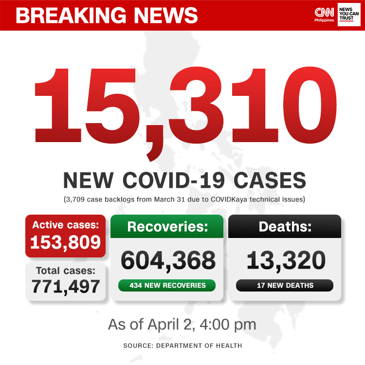 newswatchplusph's tweet image. BREAKING: The country logs a new all-time high in COVID-19 daily cases at 15,310. But the DOH says this includes a backlog of 3,709 cases that were supposed to have been reported last March 31st. 

Click our live blog for more updates: bit.ly/3fAYQcE