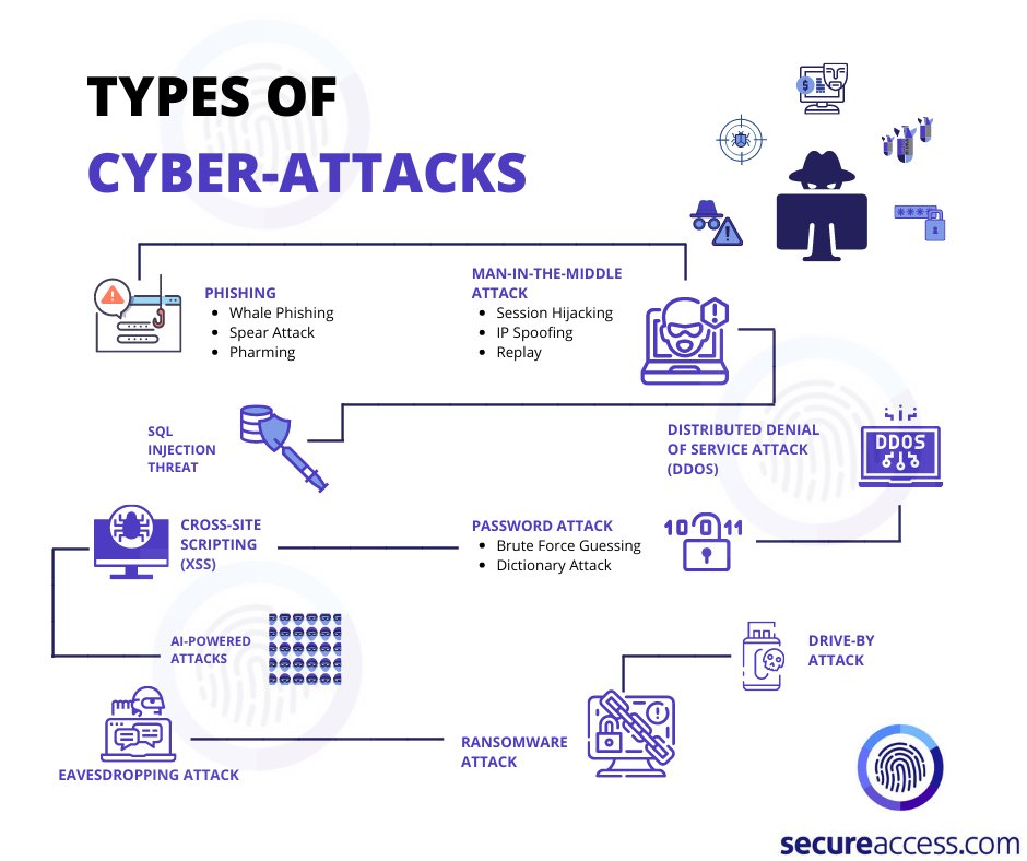 Every type of organization that uses some form of technology to do business is a potential target.

This is why every business and organization needs to be prepared, visit secureaccess.com to find out more.

#secureaccess #CyberSecurity #CyberAttack #webapplicationsecurity