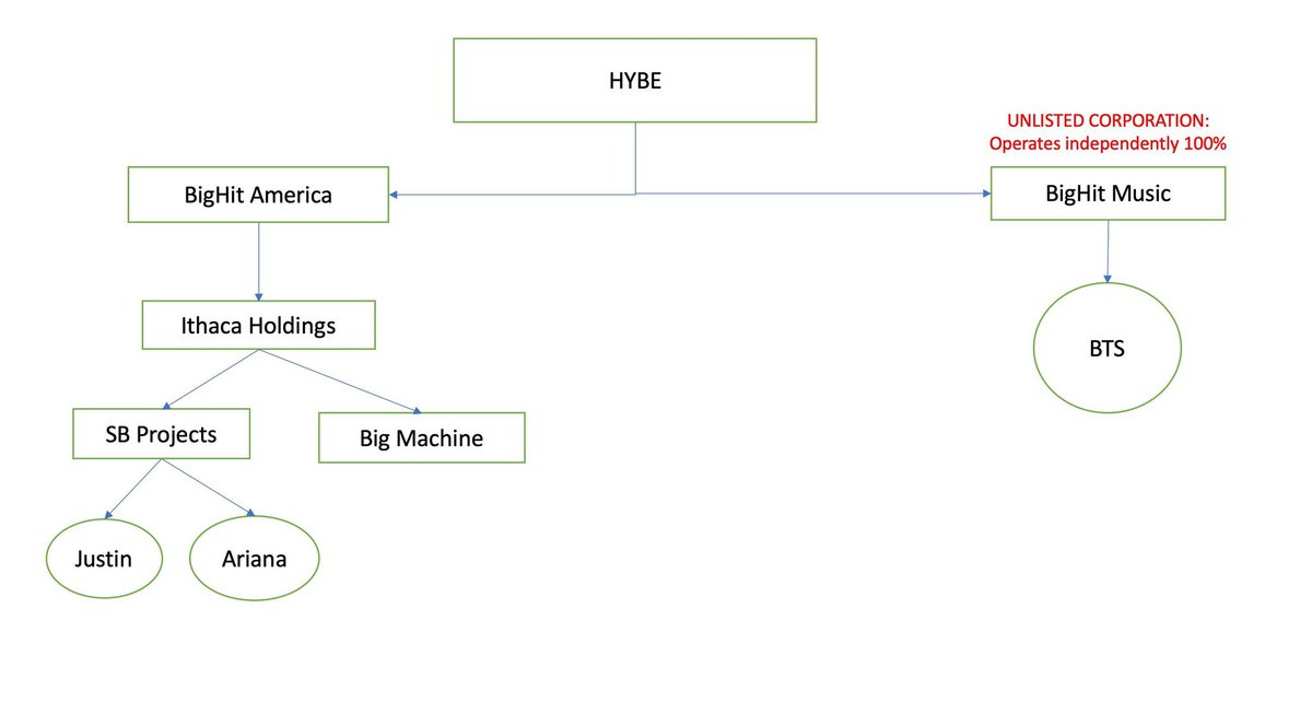 Hybe entertainment. Hybe labels. ,hybe entertainment hybe. сеул здание hybe. ,hybe entertainment hybe.