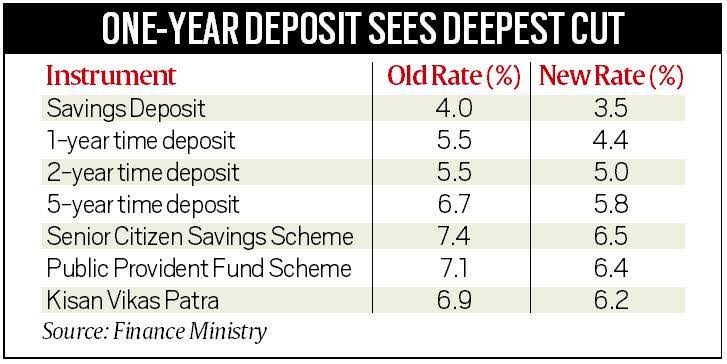 RagaKaplish's tweet photo. A glimpse of interest rates being reduce.
Govt Intention are clear now tho it was rolled back yesterday.
So govt to cover up their fiscal deficit they'll break the backbone of poor people especially elderly person's.
#NirmalaSitharaman
#SmallSavingsSchemes #rolledback https://t.co/KSXslfY2Lo