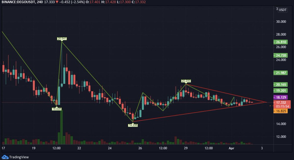 $dego $18.29 güçlü direnç. Kırılması halinde hedefler grafikteki gibi 🍀