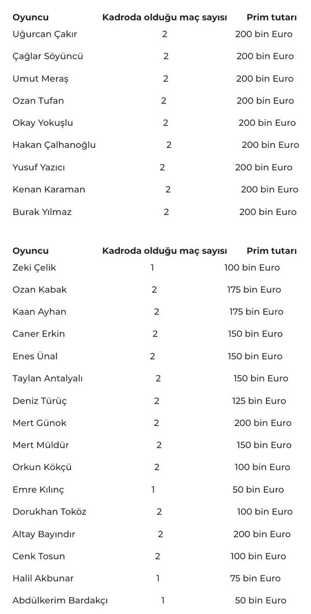 incisozluk's tweet photo. TFF, A Milli Takıma geçtiğimiz günlerde oynanan 3 maç sonrası 3 milyon 750 bin € prim dağıttı. 

Vatandaş ve esnafın ekonomik anlamda zorluk çektiği bu dönemde hem de Euro üzerinden böyle primler dağıtılmasını nasıl yorumluyorsunuz ? https://t.co/4Ux8WrTGYK