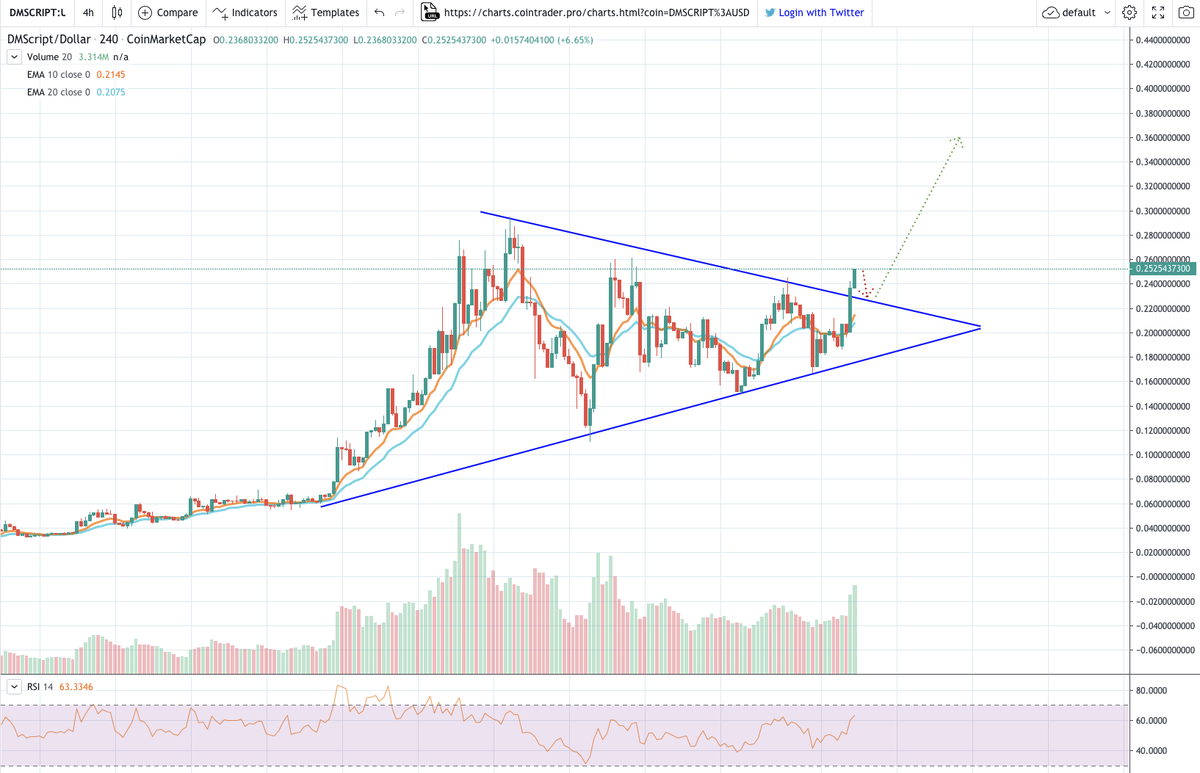CyberNifty's tweet image. I put a small bag in $DMST a couple of weeks ago. Just seen a breakout of the pennant where we could see a new #ATH following a retest of the trend line. Who else is in #DMScript ? #bullish #hodl #gems #technicalanalysis 

📈 4H | DMSTUSD