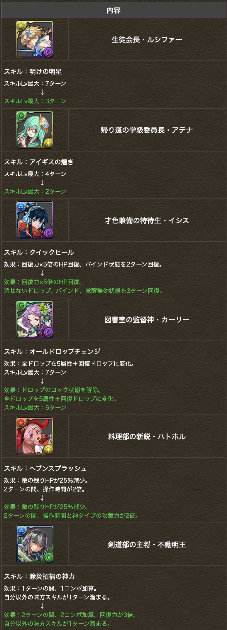 パズドラ攻略 Gamewith スキルの上方修正など パズドラ T Co Ohpnwnpoy9 Twitter