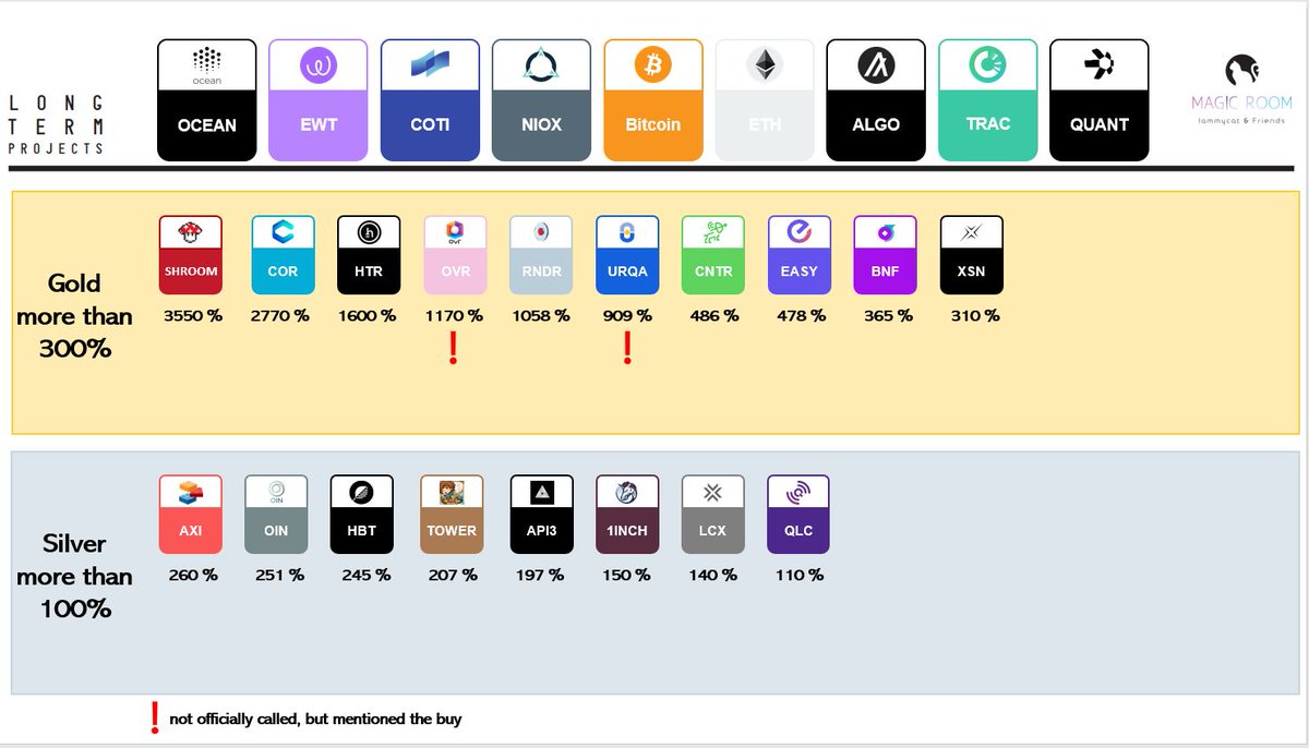 iammycatmia's tweet photo. Our latest updated ranking. We look forward to continuing to welcome new members. And no, we have not had any dump calls, everyone is welcome to convince themselves, we simply research extensively: Group: https://t.co/8Xz9oIBoW5

By the way, our latest, active call is: $UDT https://t.co/RzUHfwdJ1P