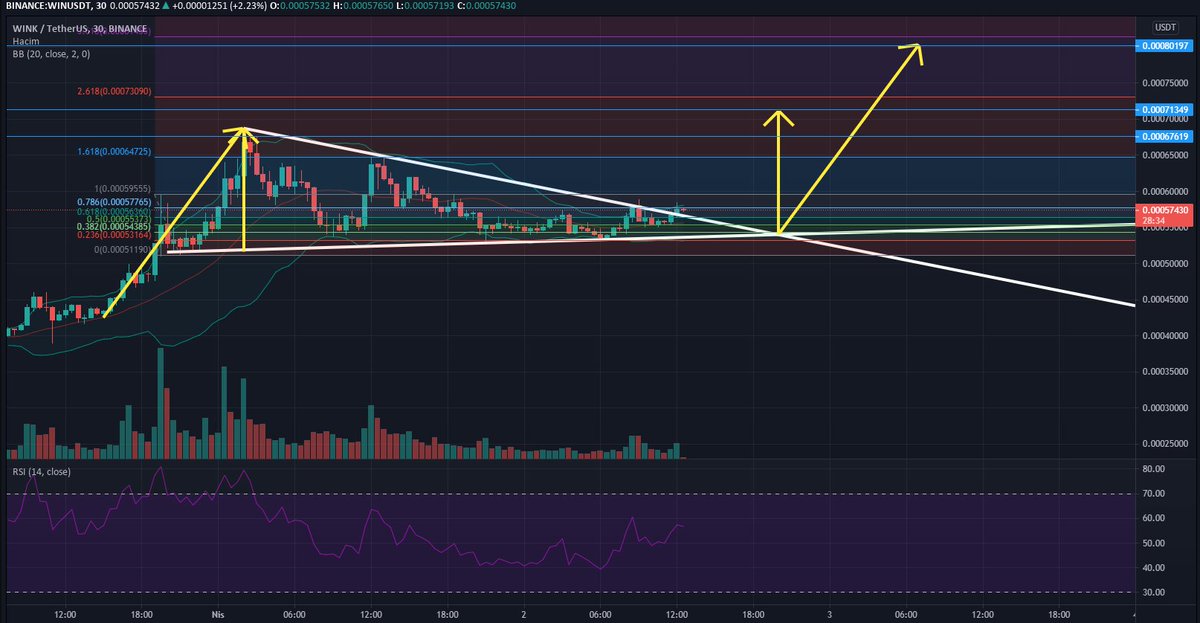 $wink #winusdt eğitim çalışmamdır.

YATIRIM TAVSİYESİ DEĞİLDİR!!!!