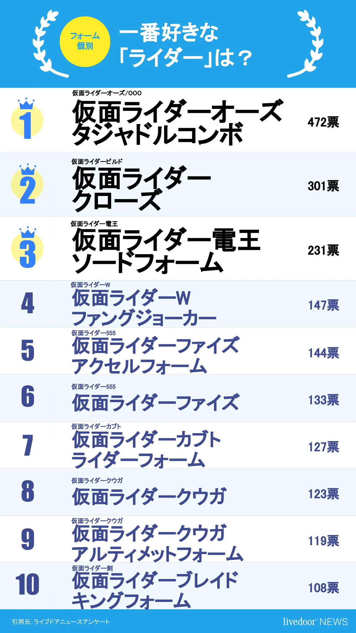 1万人に聞いた「好きな仮面ライダー」ランキング！注目の一位はこれ！
