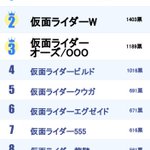 1万人に聞いた「好きな仮面ライダー」ランキング!注目の一位はこれ!