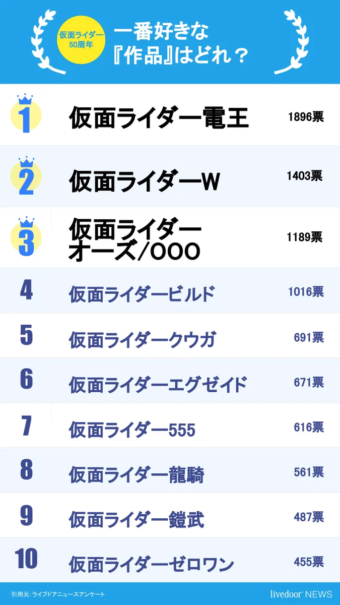1万人に聞いた「好きな仮面ライダー」ランキング！注目の一位はこれ！
