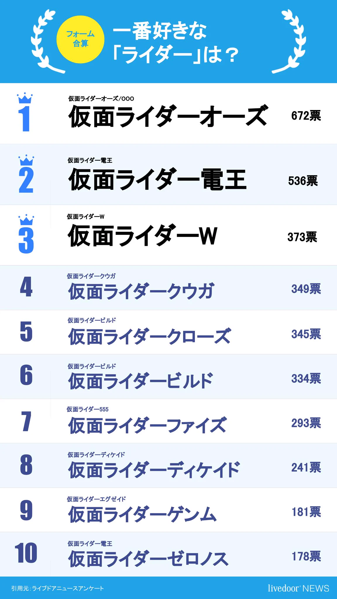 1万人に聞いた「好きな仮面ライダー」ランキング！注目の一位はこれ！