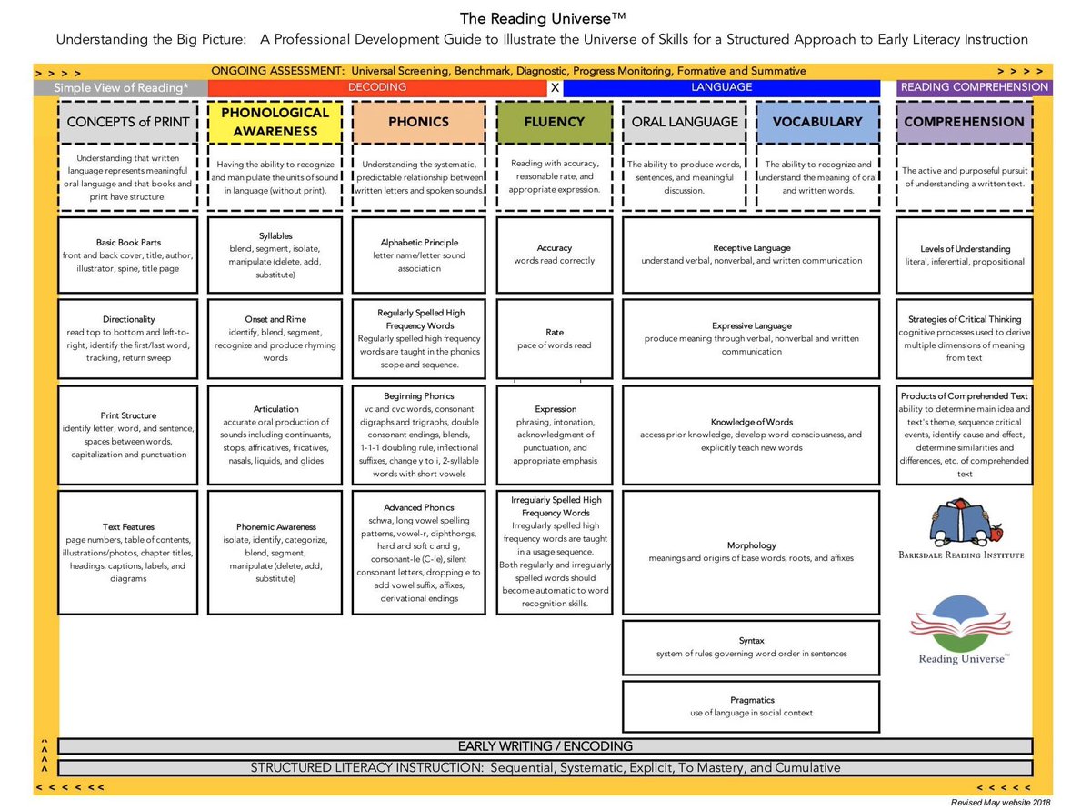 ReadingLeagueIN's tweet photo. Check out this grid!
#StructuredLiteracy Instruction:
✔️Sequential
✔️Systematic
✔️Explicit
✔️To Mastery
✔️Cumulative
The Reading Universe: https://t.co/BiIhrh1gDL…
✅ #KnowBetterDoBetter
❌ #PhonicsPatch https://t.co/finX23KbaM