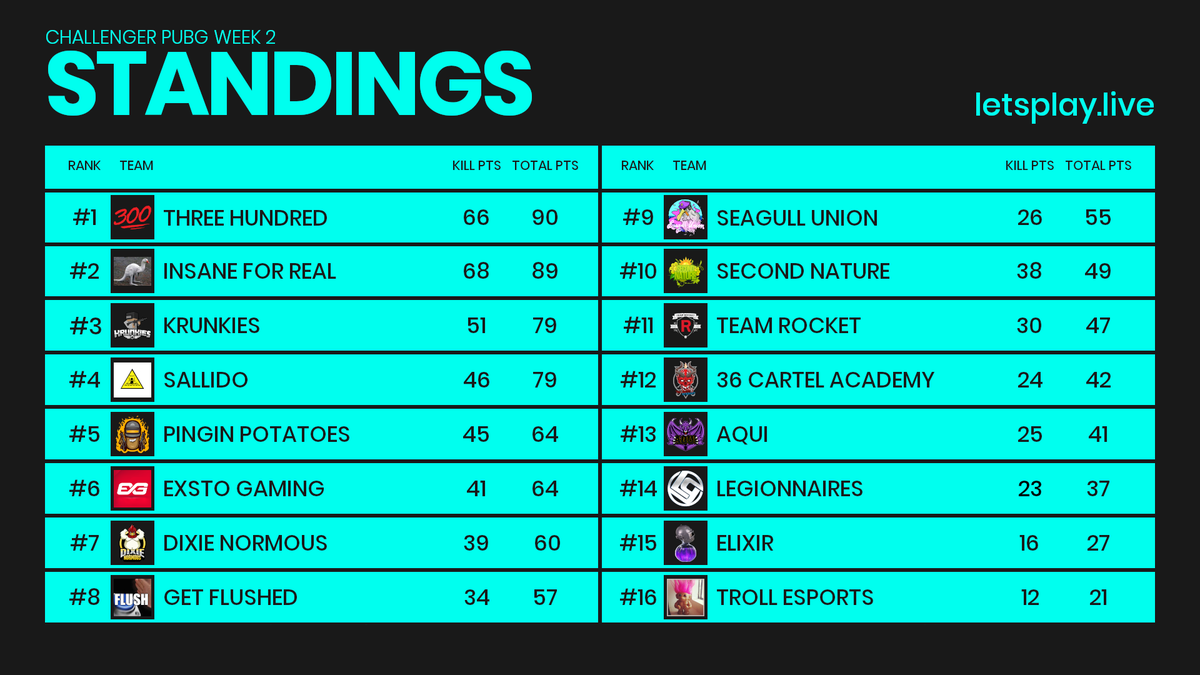 LPL_PUBG's tweet image. 10 games in and our Challenger League is looking exciting! @300Pubg are sitting in the top spot but Insane For Real are hot on their tail!

🥇Three Hundred
🥈Insane For Real
🥉Krunkies

With 3 weeks of games still to play it's all up for grabs!

#LPLPUBG | #LPLCHA
