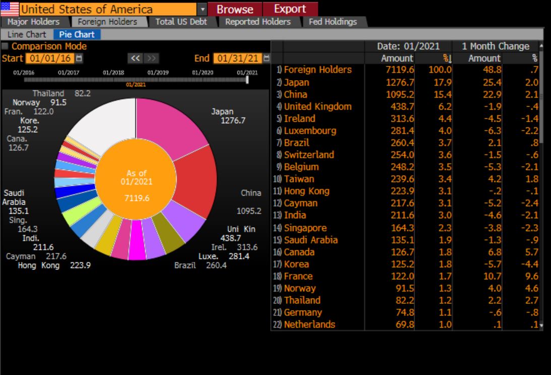The biggest holders of US debt are neither China nor the Fed.

The biggest holders of US debt are American investors and institutions.

China is not even the largest foreign holder (it is Japan)