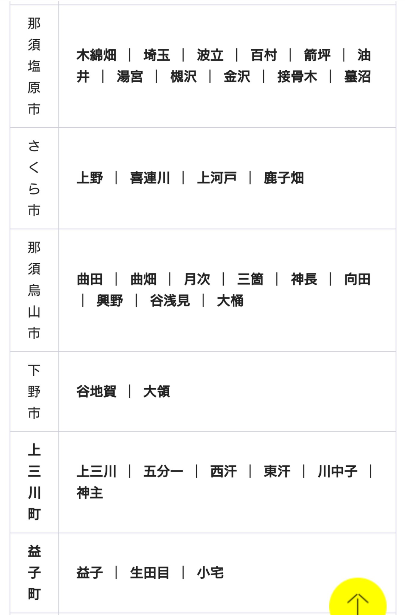 Kouichi Ishikawa 栃木県の難読地名 栃木県hpの豆知識コーナーにもある ﾟwﾟ 難読地名 T Co Niuhv9rxfd Twitter