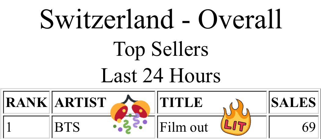 bts_swiss_army's tweet photo. WE DID IT!!🎉🎉🎉😭

#FilmOut @BTS_twt https://t.co/rlKFM9Ar0C