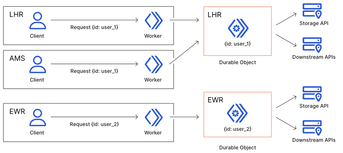 vforesee's tweet photo. #Cloudflare beta now provides durable objects for low-latency coordination &amp; consistent storage for the workers platform through two features: global uniqueness &amp; a transactional storage API. https://t.co/kekBGt1dye

#devops #devsecops #infosec #cloudsecurity #vforesee #appsec https://t.co/o7I27DJKfy