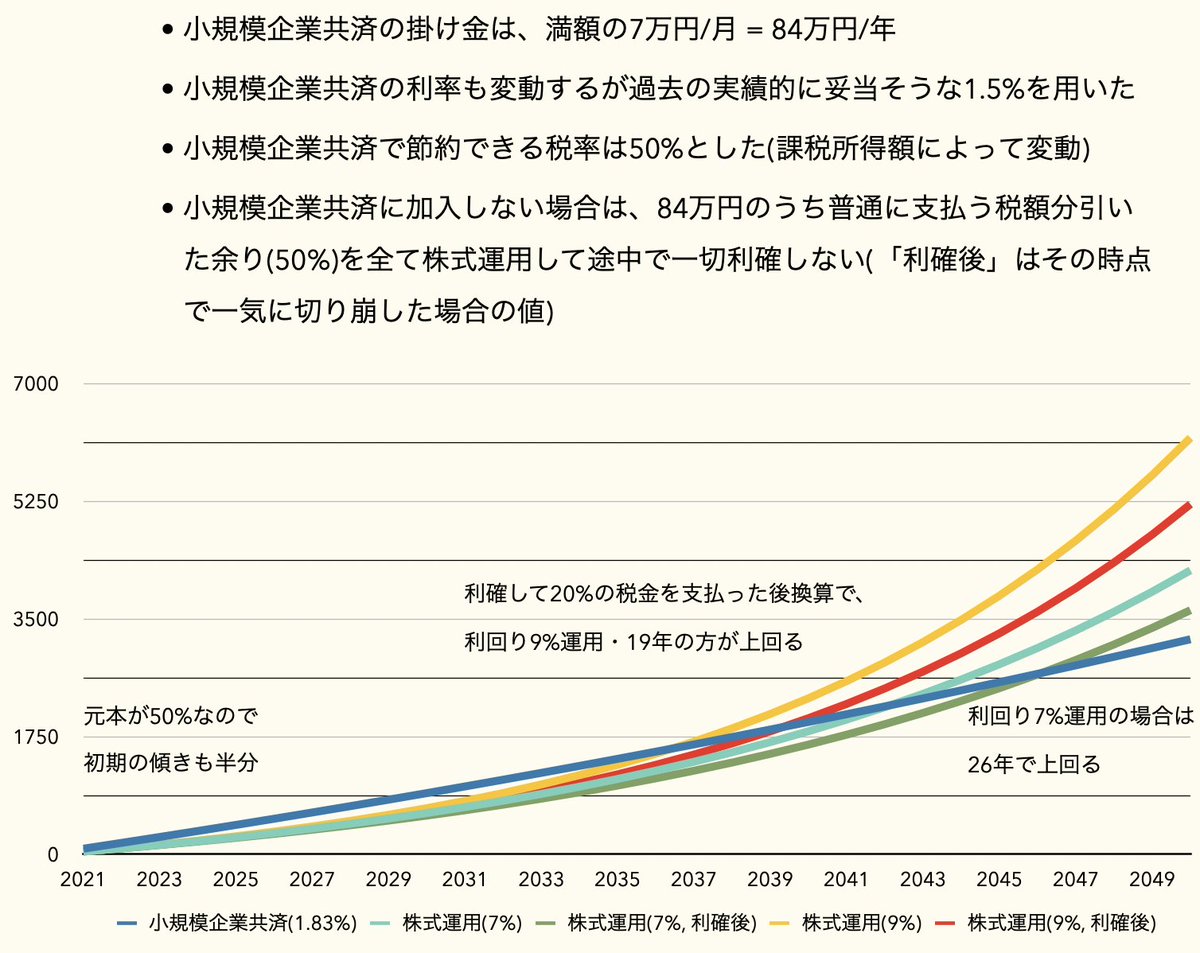 Mono Pa Twitter 小規模企業共済加入を検討して資料請求はしたものの 手続き面倒だしどのくらいお得なのか疑問に思ってきて損得勘定シミュレーションした結果 加入見送ることにした 2枚目に書いてある通り 小規模企業共済は悪くはないものの Idecoとは