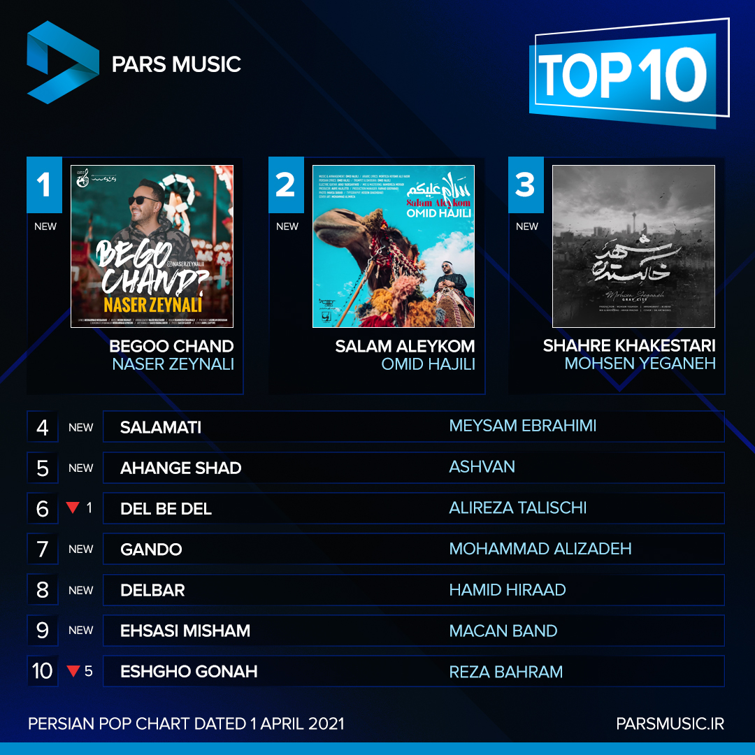 Pars_Music's tweet photo. امروز پنجشنبه ۱۲ فروردین ۱۴۰۰ با هفتمین و اولین برنامه در سال جاری در خدمت شما هستیم. در این برنامه سعی شده تا ۱۰  آهنگ برتر پاپ فارسی در هر هفته را با توجه به بالاترین میزان پخش و دانلود به شما معرفی کنیم.

عضو کانال @Pars_Music شوید تا از پخش آهنگ های جدید با خبر شوید. https://t.co/nmDFoDwnVv