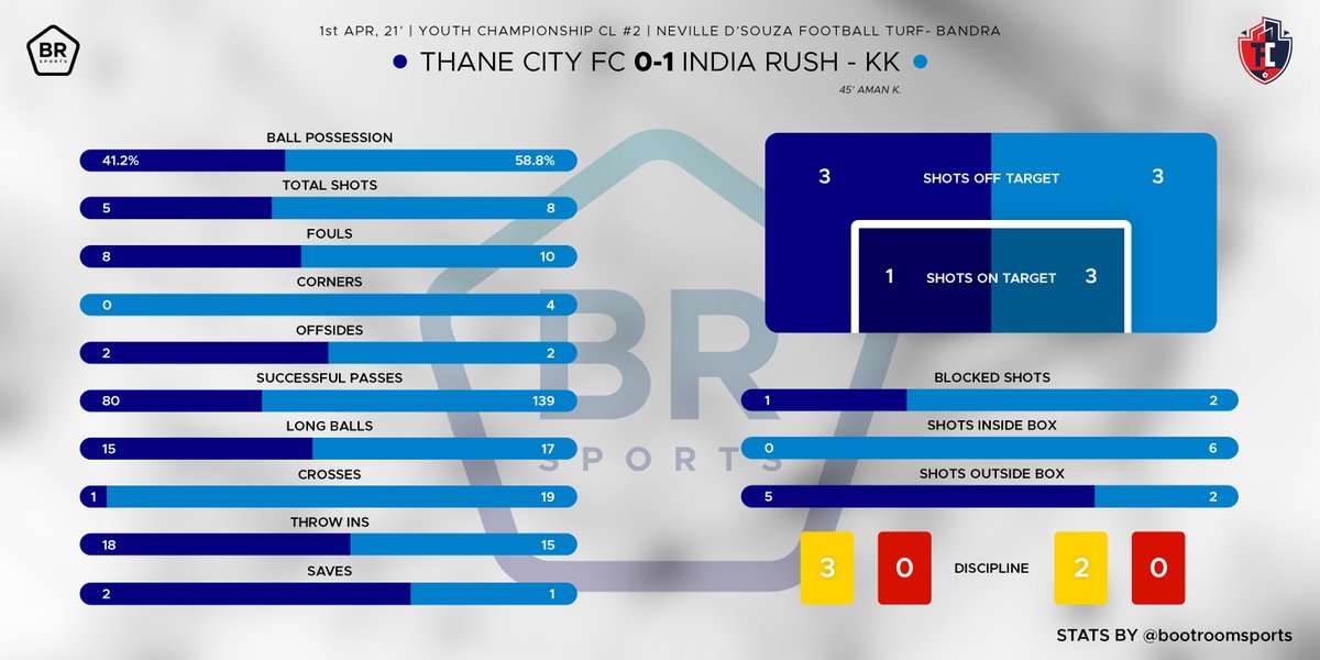 bootroomsports's tweet photo. STATS- @ThaneCityFC  📊
Youth Championship (U-20) CL #2️⃣
🏙️Thane City FC 0️⃣-1️⃣ @IndiaRushSC 
.
The season has come to an end as Thane City FC lost a tough one against India Rush Soccer Club 1-0. A great inaugural season and they fought hard till the end.💪⚽
.

#indianfootball https://t.co/kPyt8PoTOA