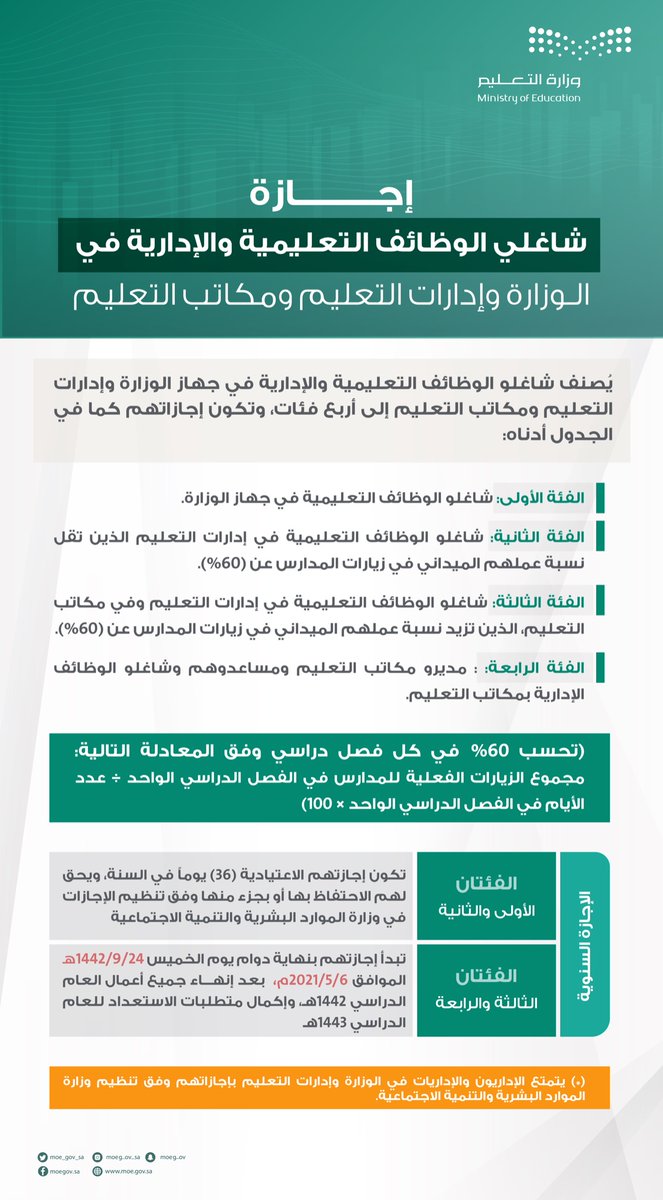 moe_gov_sa's tweet photo. #وزارة_التعليم تُعلن عن بداية إجازة شاغلي الوظائف التعليمية والإدارية في الوزارة، وإدارات التعليم، ومكاتب التعليم. https://t.co/oSFqOVxulB