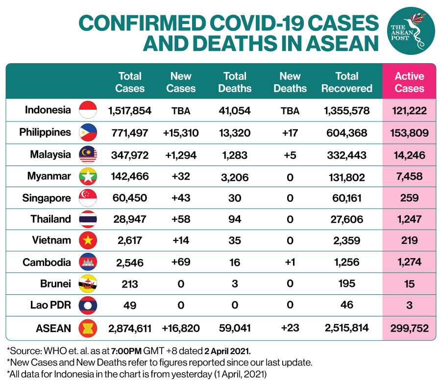theaseanpost's tweet photo. DAILY SNAPSHOT: Total Cases crossed the 2.87 million mark at 7:00 pm with over 16,000 cases reported across the region since our last update.

#TheASEANPost #ASEAN #PrayForASEAN #PrayForTheWorld #COVID19 #CoronaVirusOutbreak #CoronaVirus #Corona #StayHome #Quarantine #Lockdown https://t.co/3H3FOBqL6r